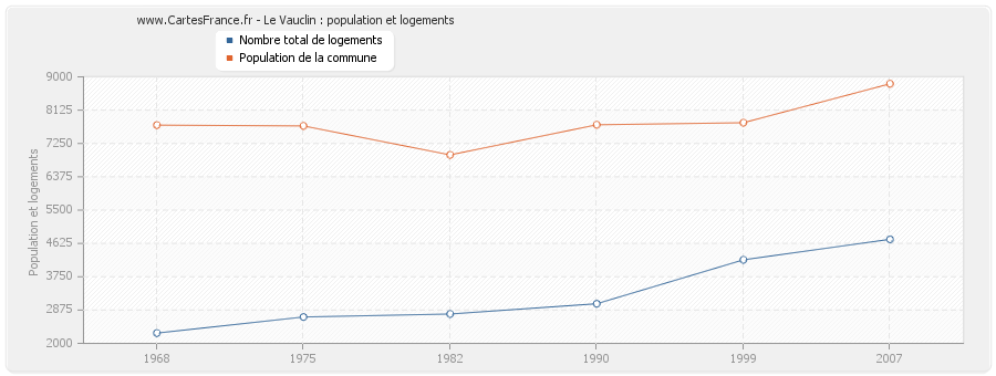 Le Vauclin : population et logements